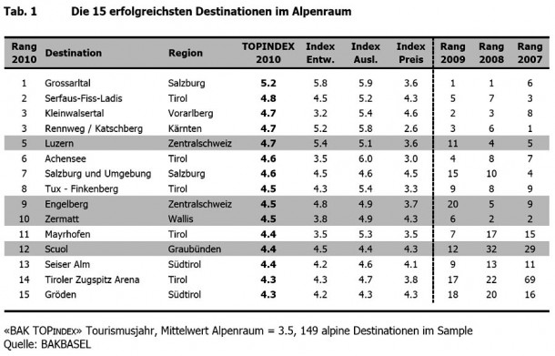 Die Top 15 Destinationen des Jahres 2010 laut Studie von BAK-BASEL 