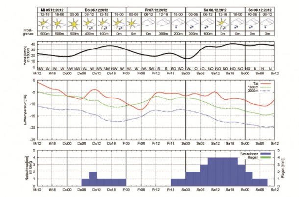 Sehr erfreuliche Winter-Wettervorschau für das Großarltal! Der blaue Balken bedeutet Schneefall, die farbigen Linien die Temperaturen Tal, Mitte und Berg.